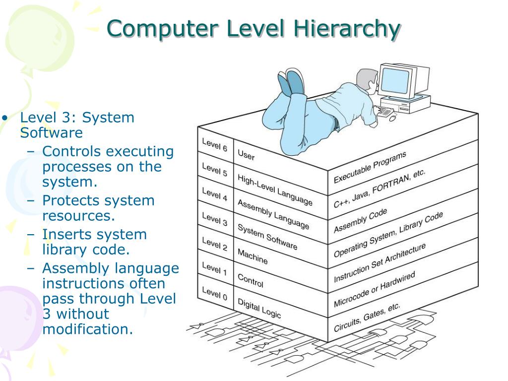 Levels Of Computer System