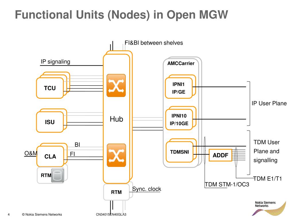 PPT MGW in Bearer Independent Circuit Switched Core Network PowerPoint Presentation ID5937927