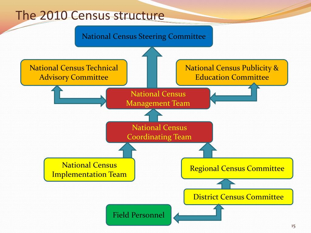 PPT 2010 Population and Housing Census An Overview PowerPoint Presentation ID5940064