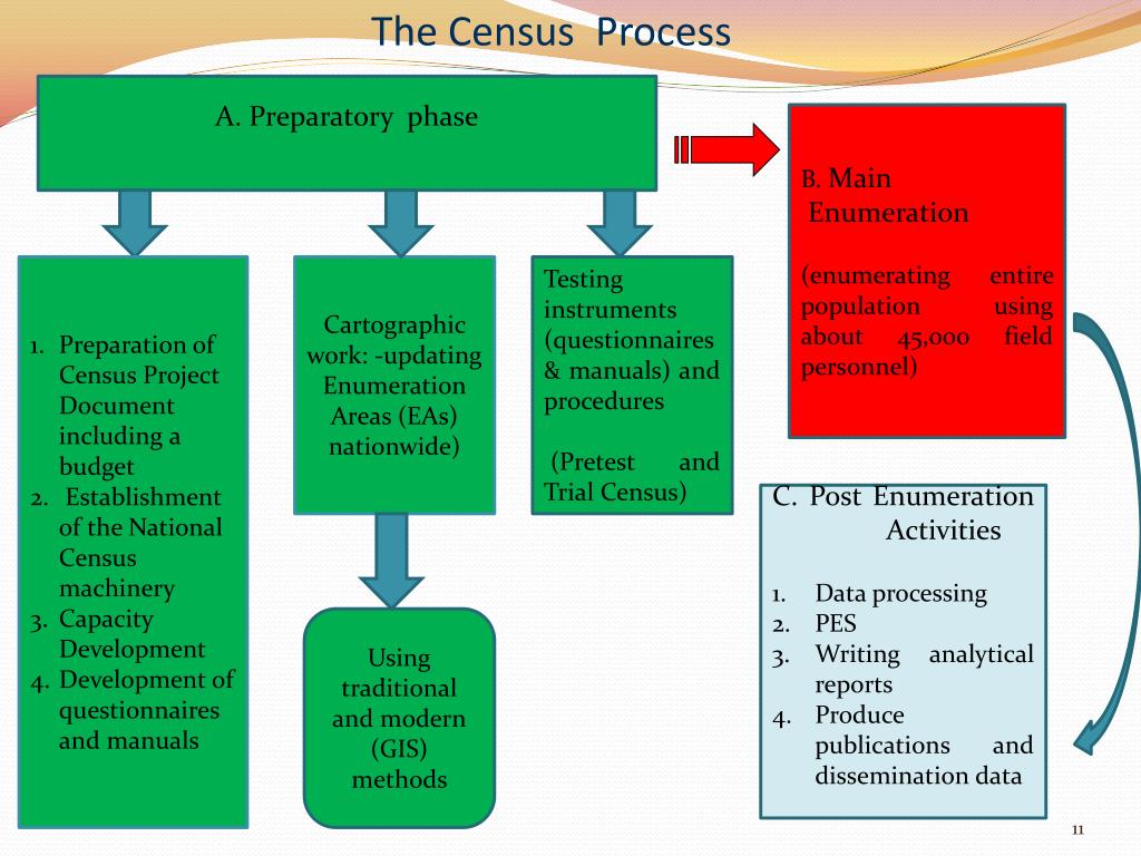 PPT 2010 Population and Housing Census An Overview PowerPoint Presentation ID5940064