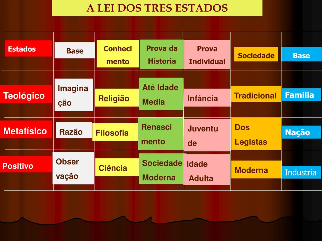 Lei Dos Três Estados De Augusto Comte Dicas de Lei