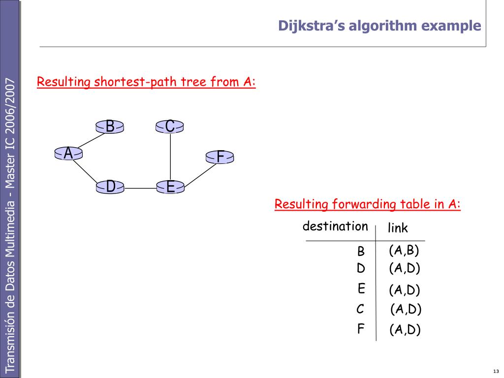 Forwarding Table Dijkstra Elcho Table