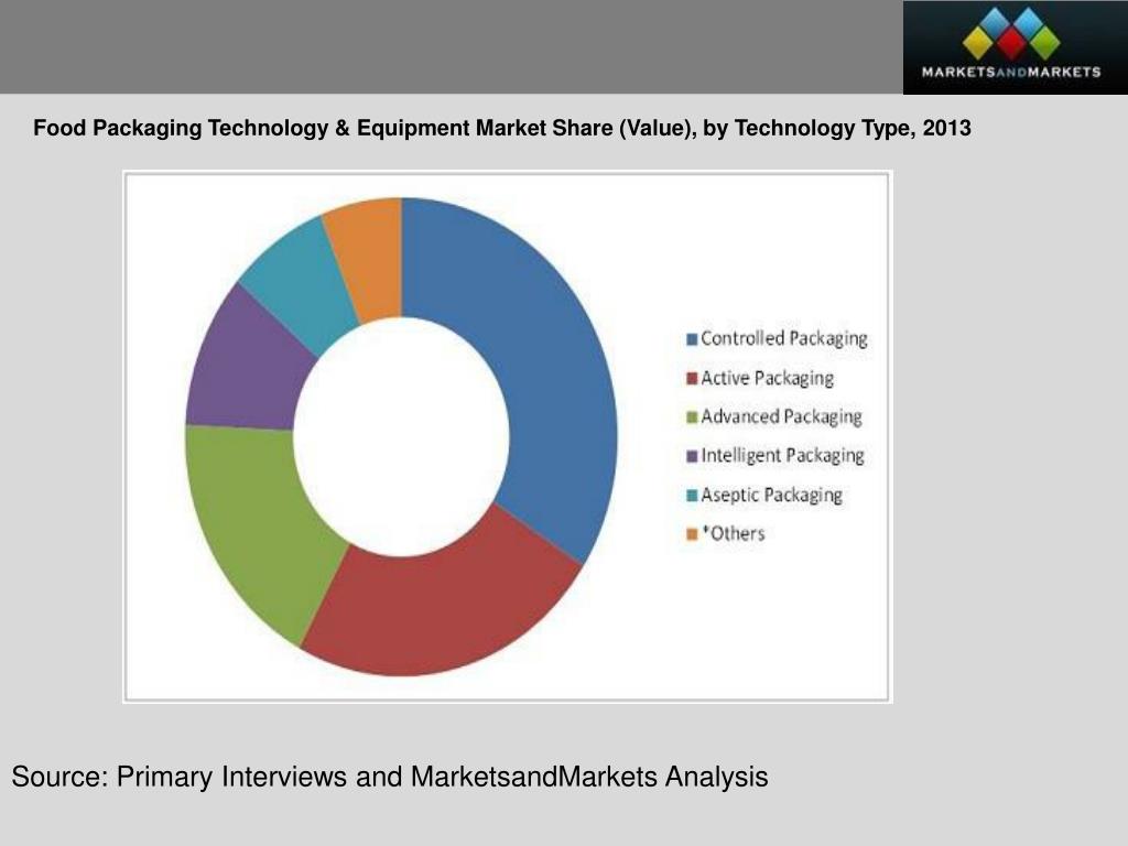 PPT Food Packaging Technology & Equipment Market PowerPoint
