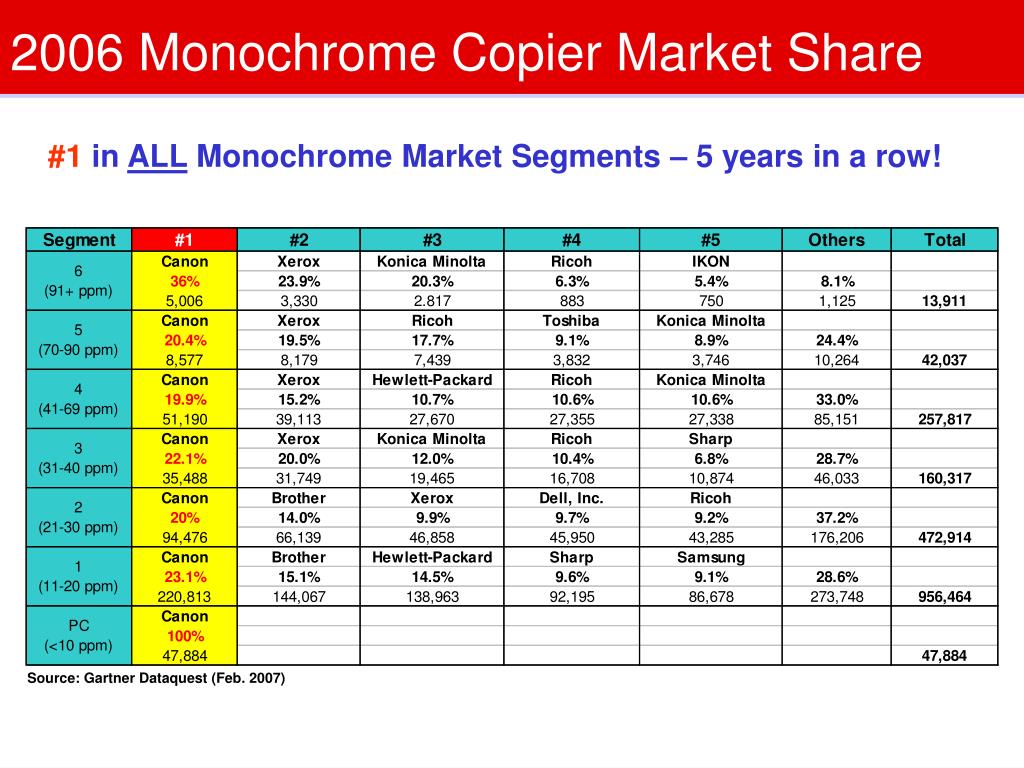 PPT 2006 U.S. Copier Market Share Monochrome and Color Copier
