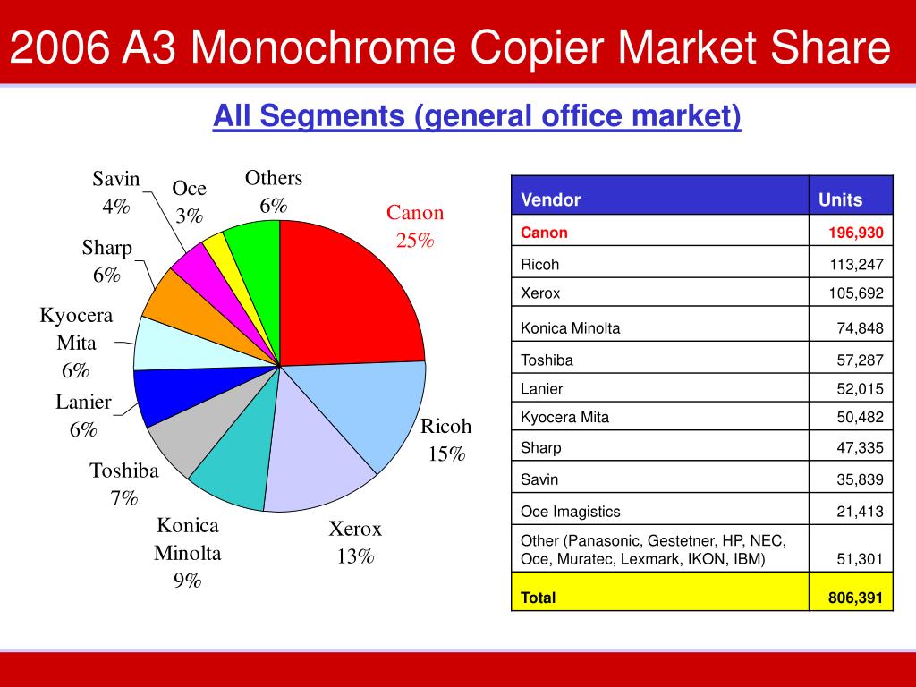 PPT 2006 U.S. Copier Market Share Monochrome and Color Copier
