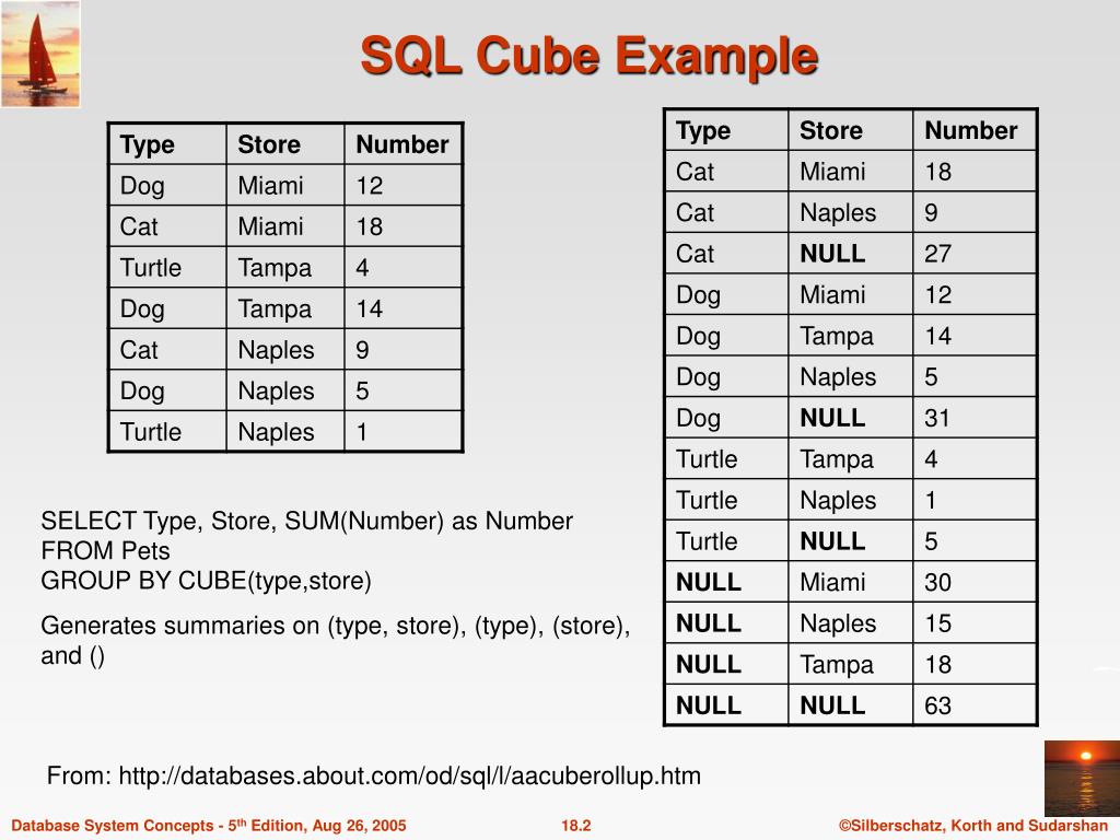 PPT Extended Aggregation in SQL1999 PowerPoint Presentation, free