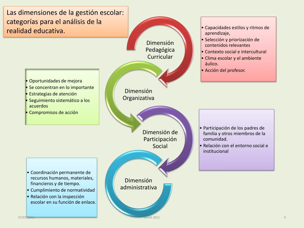 PPT MODELO DE GESTIÓN EDUCATIVA ESTRATÉGICA (MGEE) PowerPoint