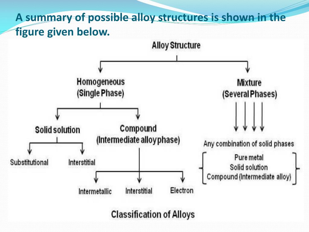 PPT Theory Of alloys PowerPoint Presentation, free download ID5980229