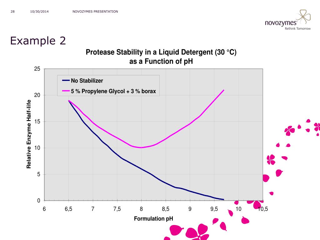 PPT Enzymes in liquid detergents PowerPoint Presentation, free