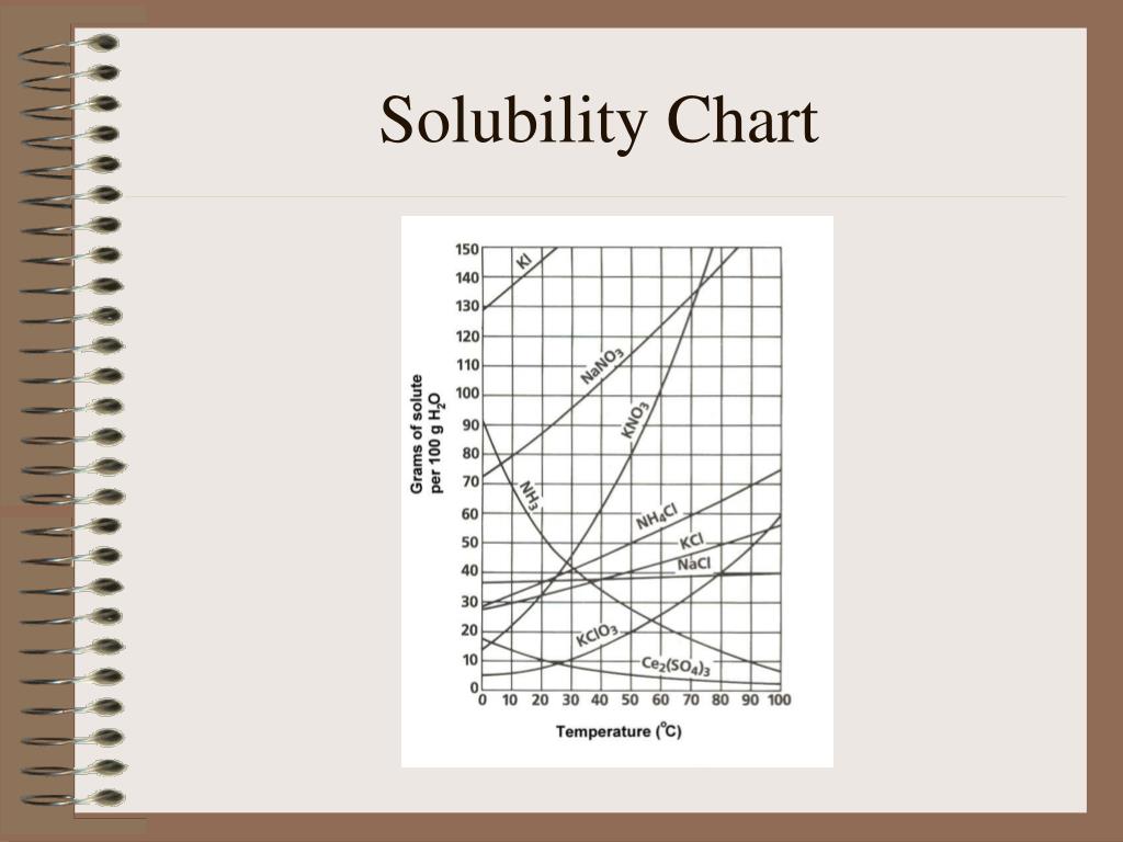PPT Chapter 11 Solutions PowerPoint Presentation, free download ID