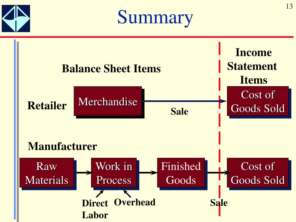 PPT Inventory and Cost of Goods Sold PowerPoint Presentation, free