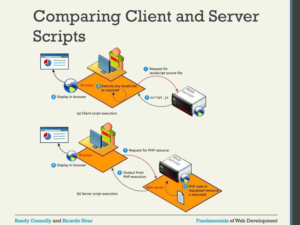 PPT Introduction to Server Side Development with PHP PowerPoint