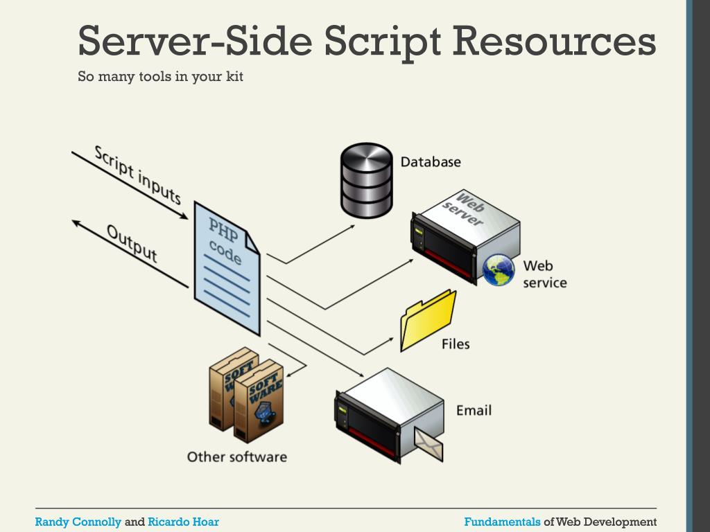 PPT Introduction to Server Side Development with PHP PowerPoint