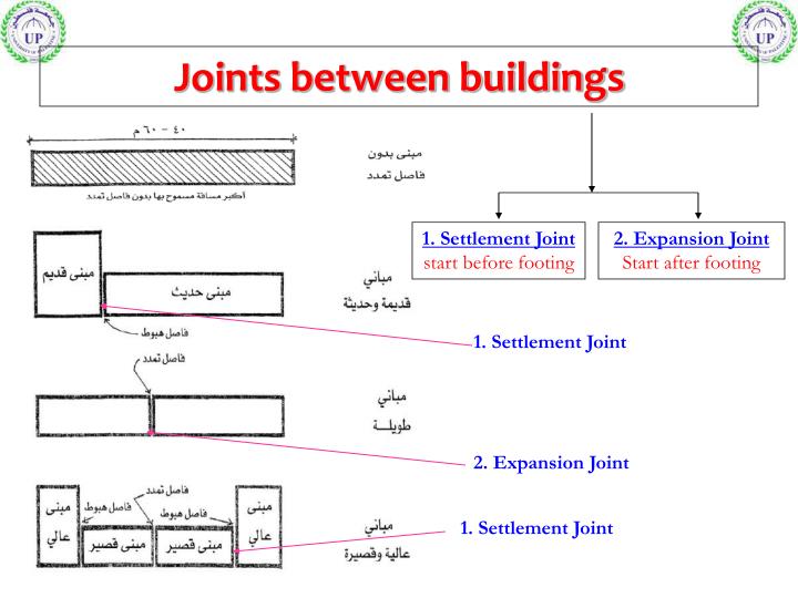 PPT Introduction to Construction industry PowerPoint Presentation