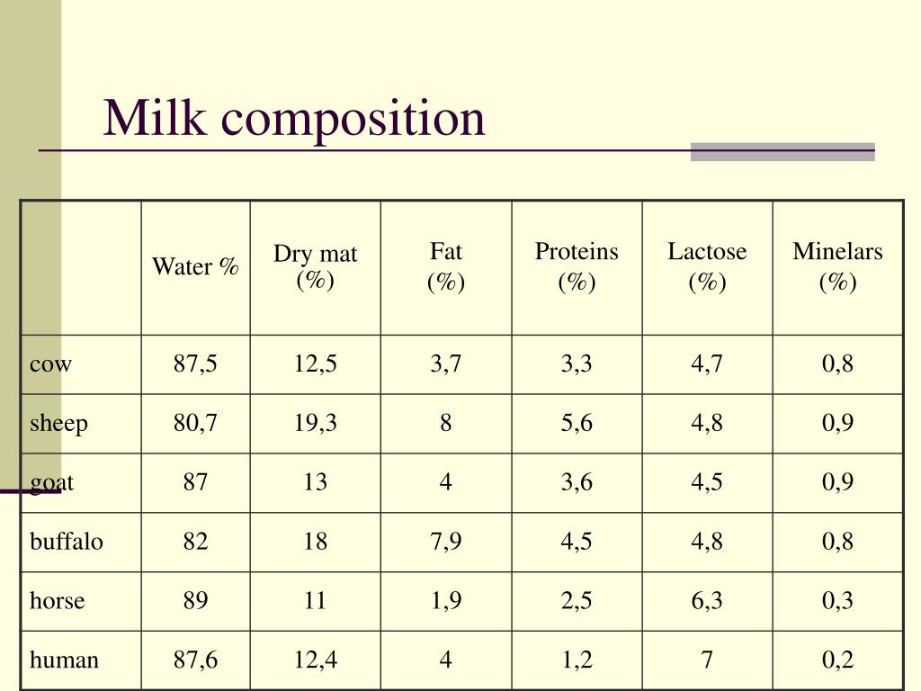 PPT MILK BASICS PowerPoint Presentation, free download ID6007582