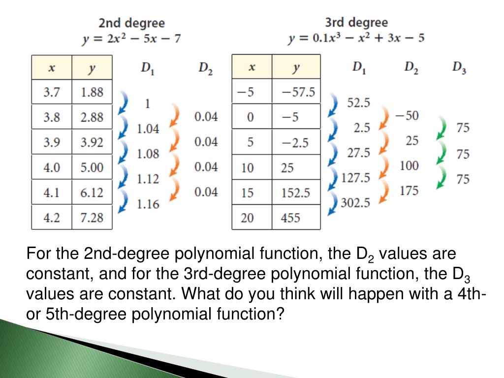 PPT Polynomial Degree and Finite Differences PowerPoint Presentation