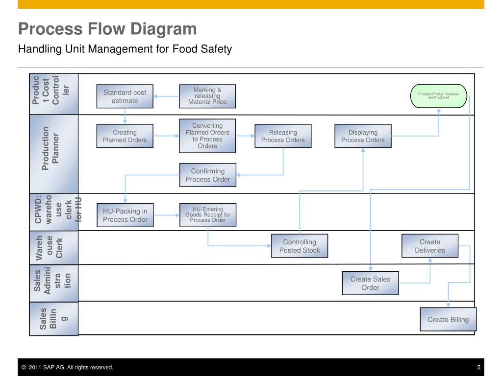 PPT Handling Unit Management for Food Safety PowerPoint Presentation