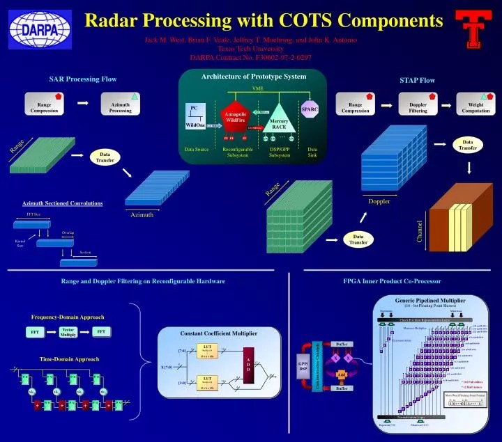 PPT Radar Processing with COTS Components PowerPoint Presentation, free download ID6013405