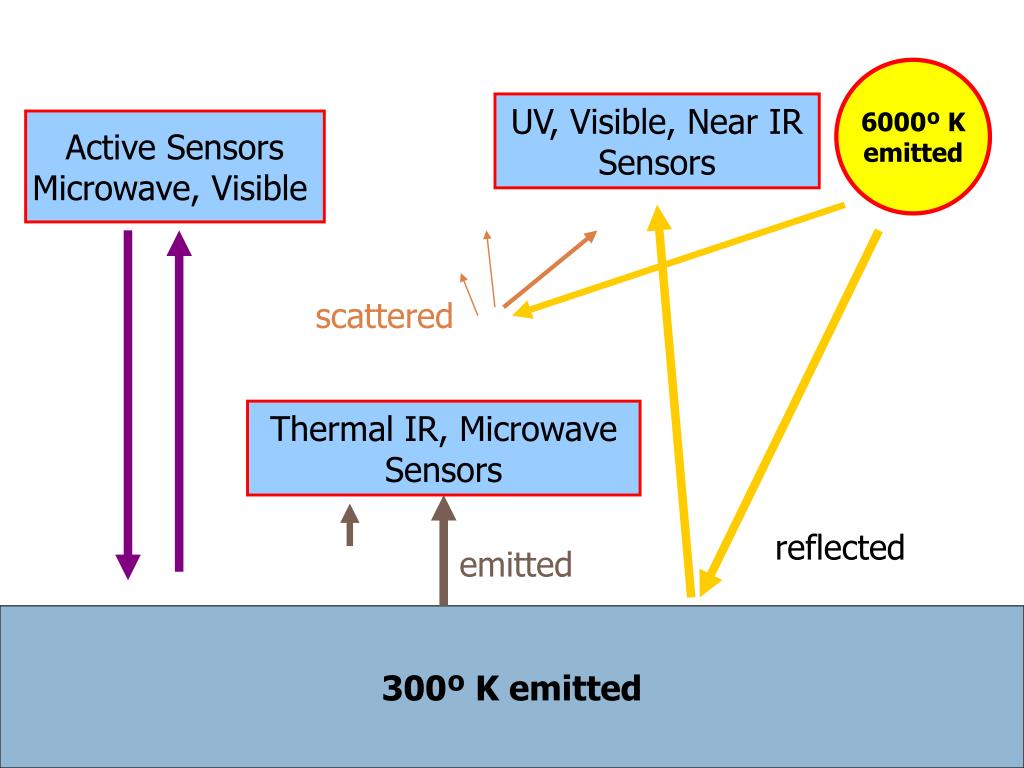 PPT GEOGRAPHY 372 Lecture 1 Introduction to Remote Sensing 26