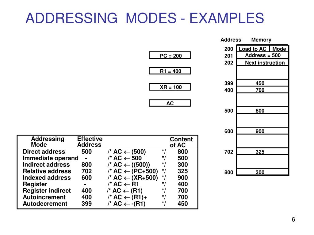 PPT ADDRESSING MODES PowerPoint Presentation, free download ID6015191