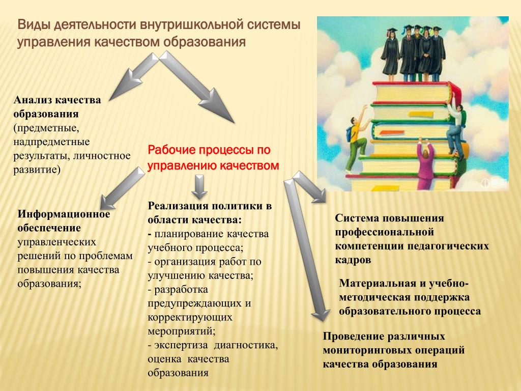 PPT Модель внутришкольного управления качеством образования