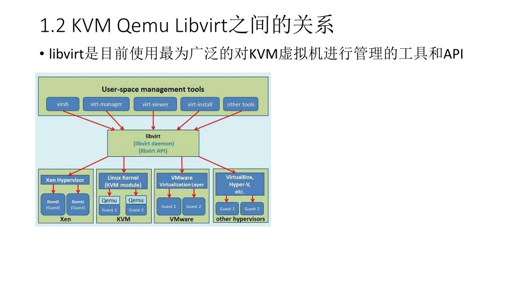 PPT Qemu Libvirt & KVM PowerPoint Presentation, free download ID