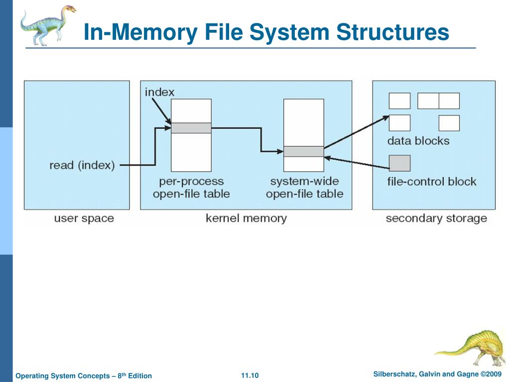 PPT Chapter 11 File System Implementation PowerPoint Presentation