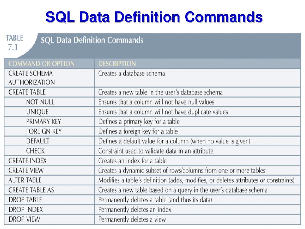 PPT Chapter 7 Introduction to Structured Query Language (SQL