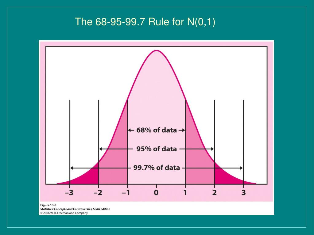 PPT Normal Distribution; Sampling Distribution; Inference Using the