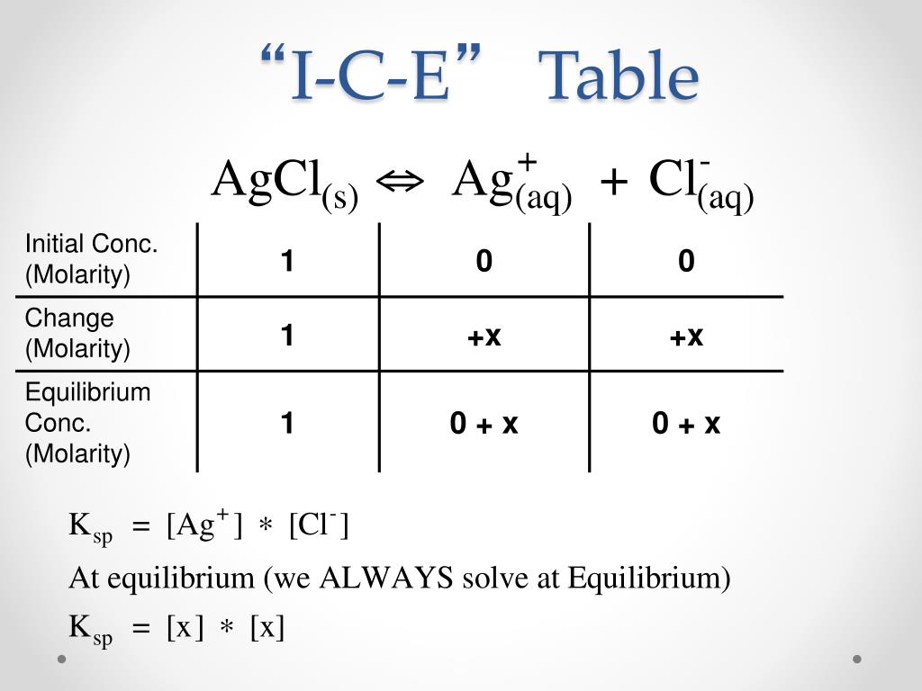 PPT Aqueous Equilibria PowerPoint Presentation, free download ID