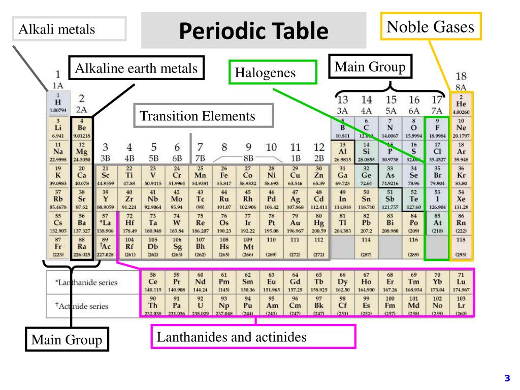 PPT TOPIC 4 The Periodic Table and Some Atomic Properties