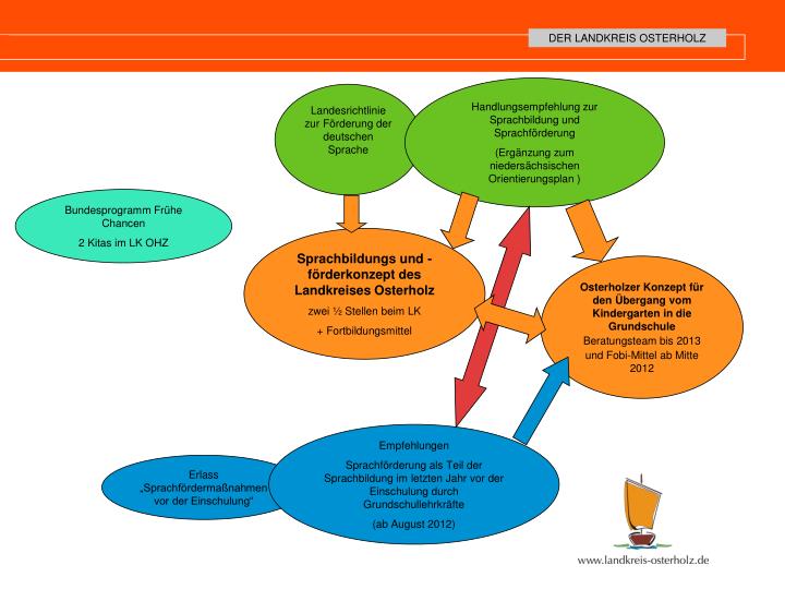 PPT Sprachbildung in Kita und Schule PowerPoint Presentation ID6034789