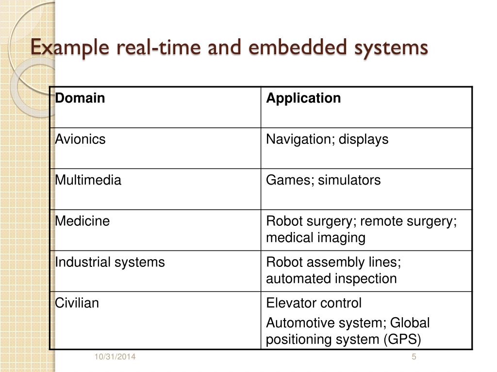 PPT Introduction to Realtime Systems & Embedded Systems PowerPoint