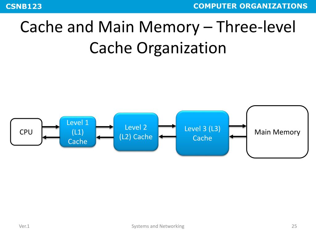PPT CHAPTER 4 CACHE MEMORY PowerPoint Presentation, free download