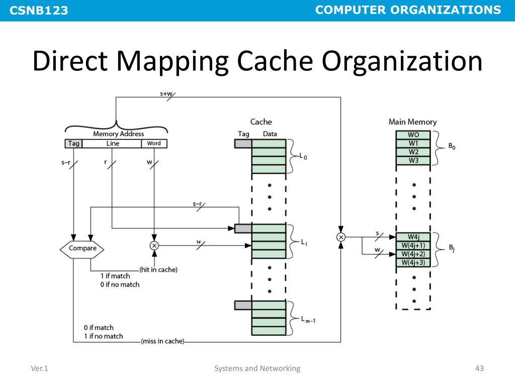 PPT CHAPTER 4 CACHE MEMORY PowerPoint Presentation, free download