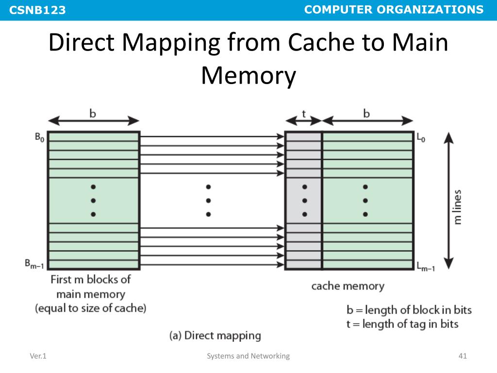 PPT CHAPTER 4 CACHE MEMORY PowerPoint Presentation, free download