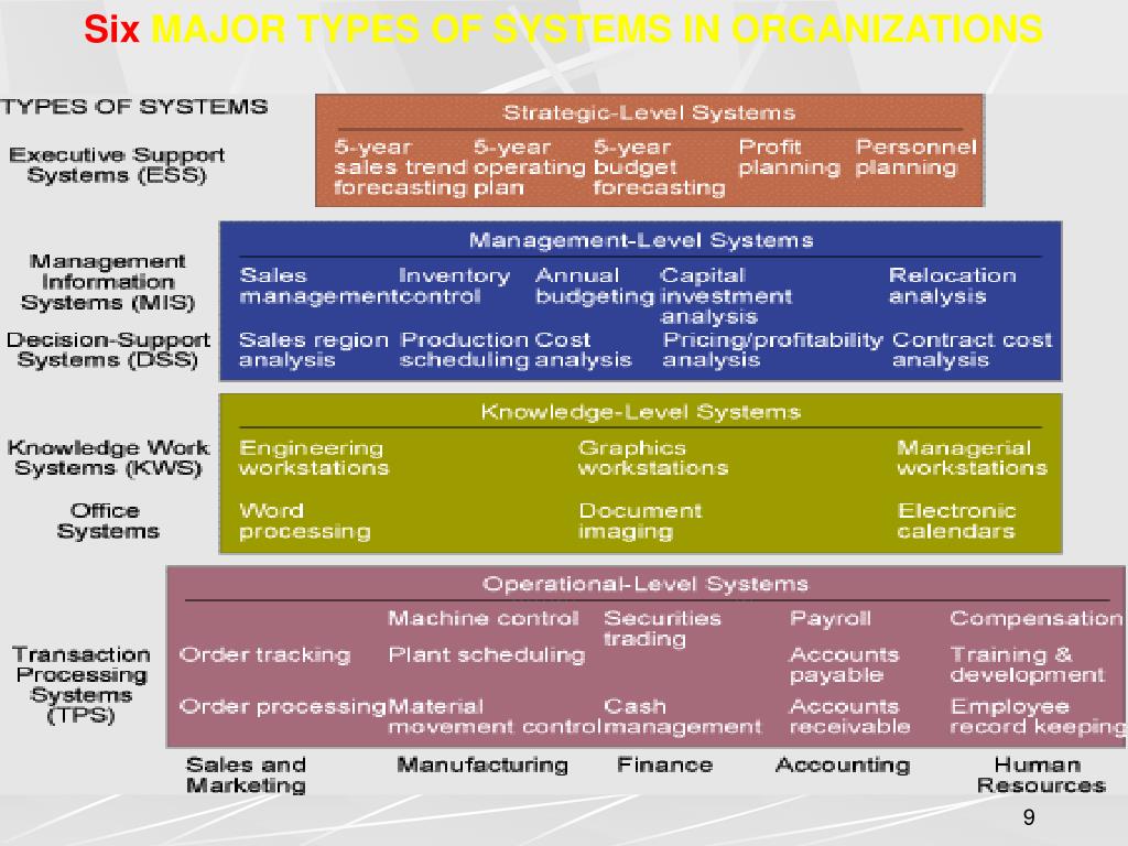 PPT Four Main Types Of Information Systems serving different