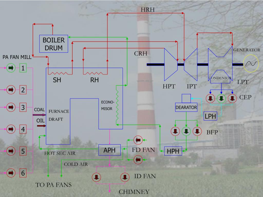 PPT THERMAL POWER PLANT PowerPoint Presentation, free download ID