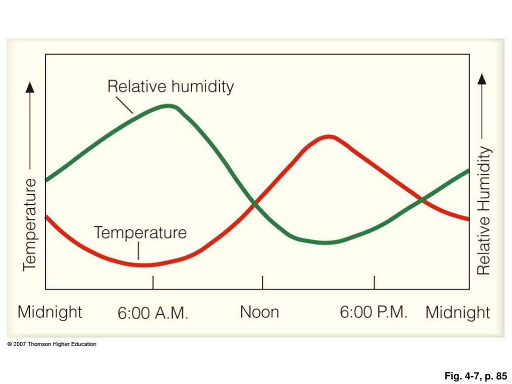 PPT Chapter 4 Humidity, Condensation and Clouds PowerPoint Presentation ID6048210