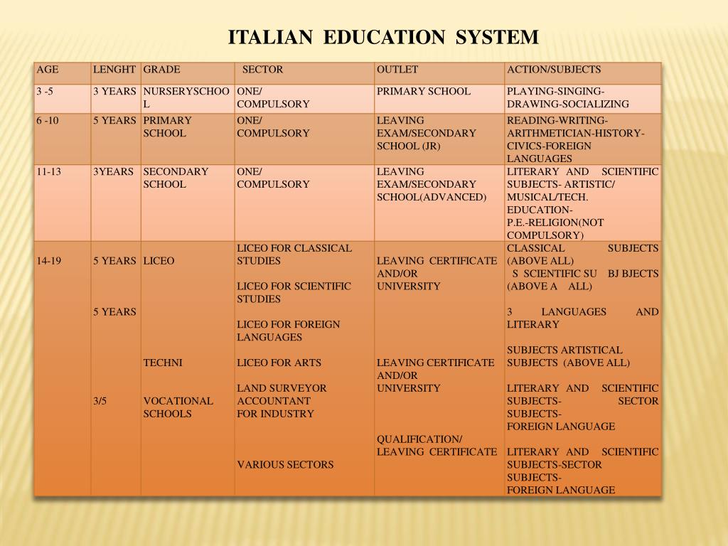 PPT ITALIAN EDUCATIONAL SYSTEM PowerPoint Presentation, free download