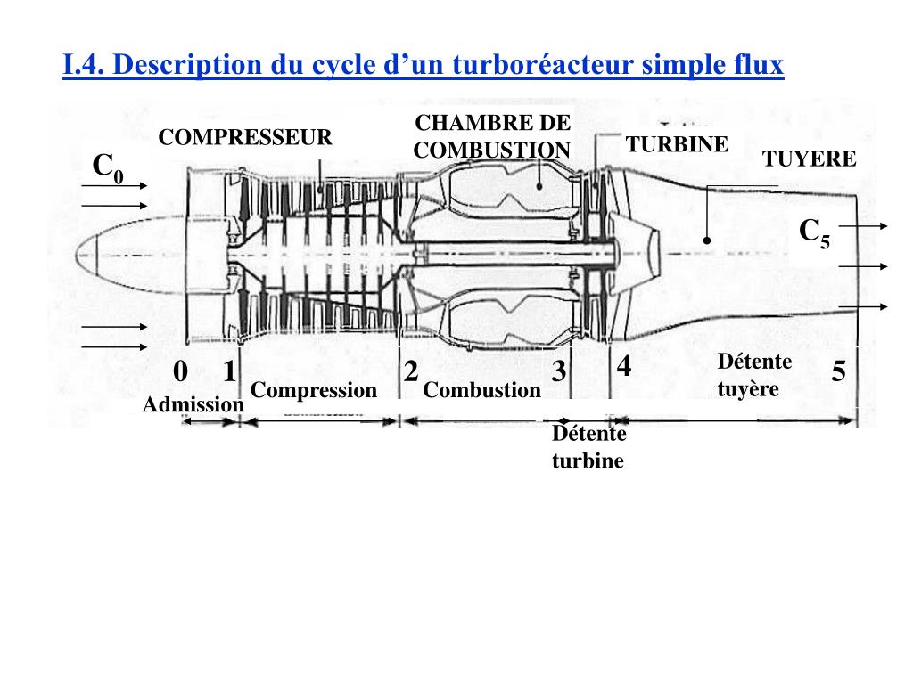 PPT LES TURBOREACTEURS PowerPoint Presentation, free