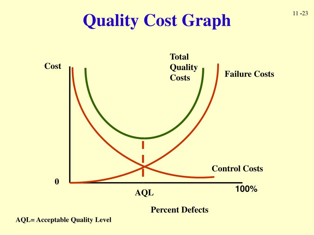 PPT Quality Costs and Productivity Measurement, Reporting, and