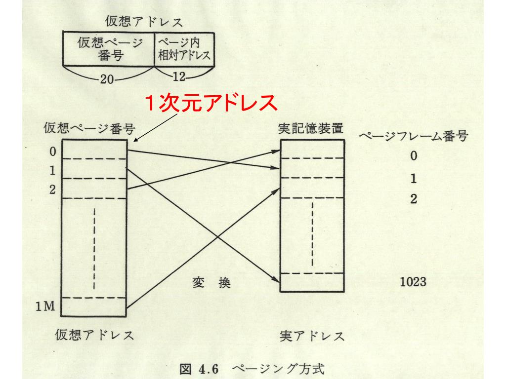PPT 第4章 記憶装置の構成 4.1 記憶階層方式 4.1.1 記憶装置への要求事項 (1) 速度:アクセス