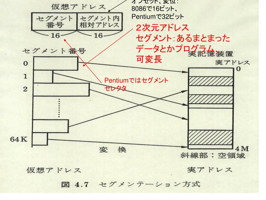 PPT 第4章 記憶装置の構成 4.1 記憶階層方式 4.1.1 記憶装置への要求事項 (1) 速度：アクセス