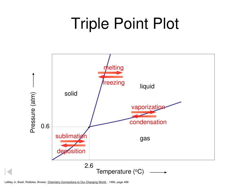 PPT Triple Point Plot PowerPoint Presentation, free download ID6071904