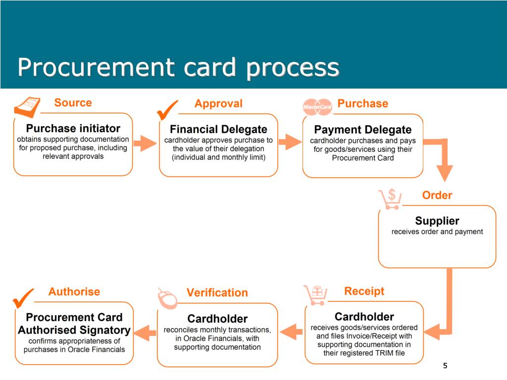 PPT Procurement Card PowerPoint Presentation, free download ID6073369