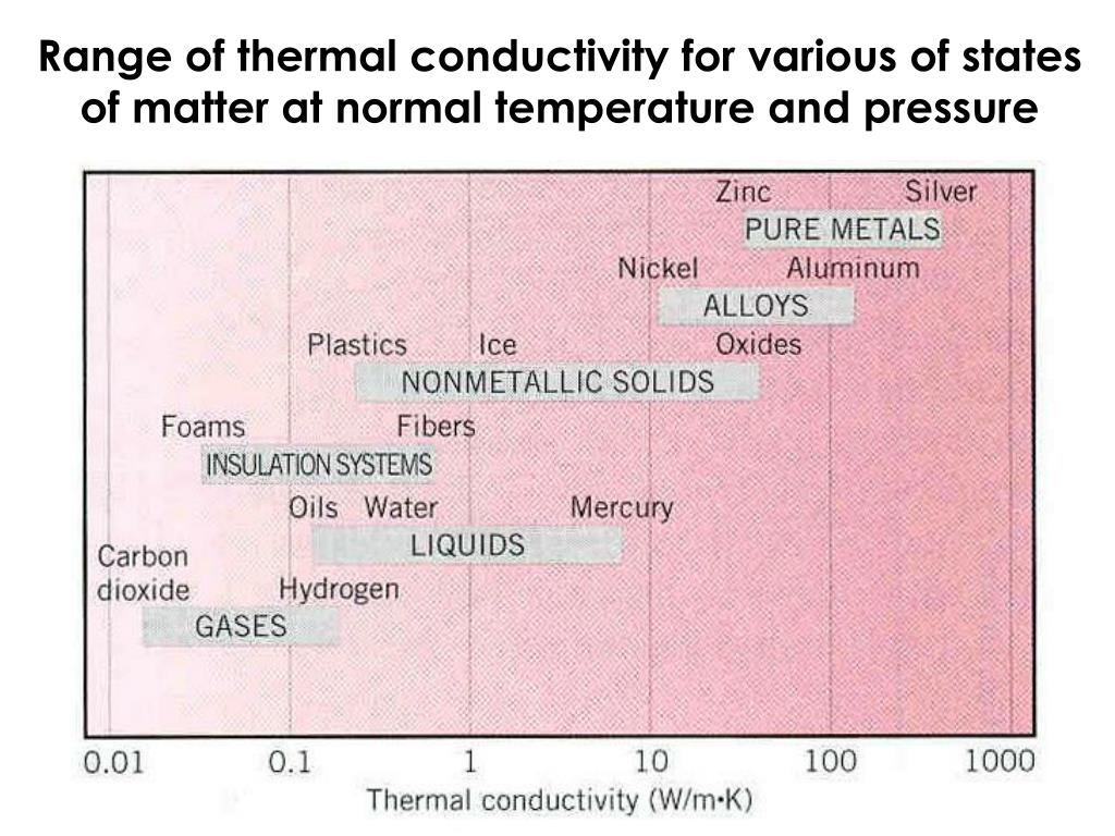PPT INTRODUCTION TO CONDUCTION PowerPoint Presentation, free download
