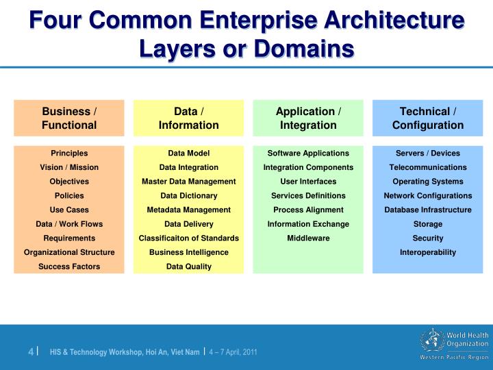 PPT Enterprise Architecture Overview Mr Mark Landry