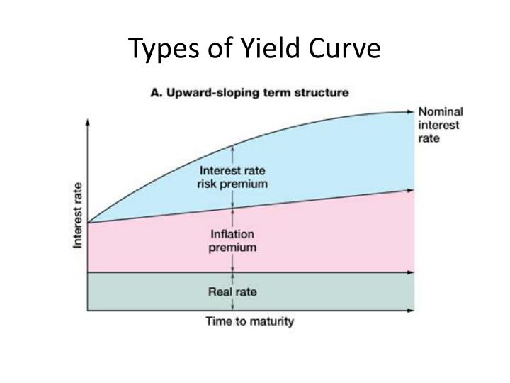 PPT Fixed Securities Bond Prices and Yields Figuring out the