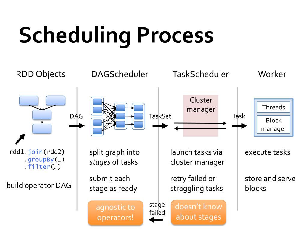 PPT Introduction to Spark Internals PowerPoint Presentation, free